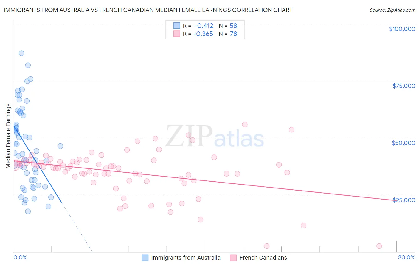 Immigrants from Australia vs French Canadian Median Female Earnings