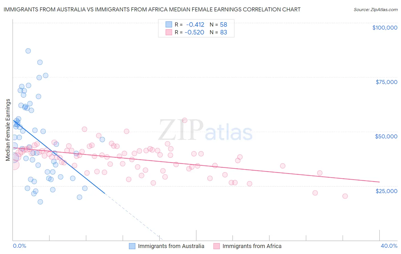 Immigrants from Australia vs Immigrants from Africa Median Female Earnings