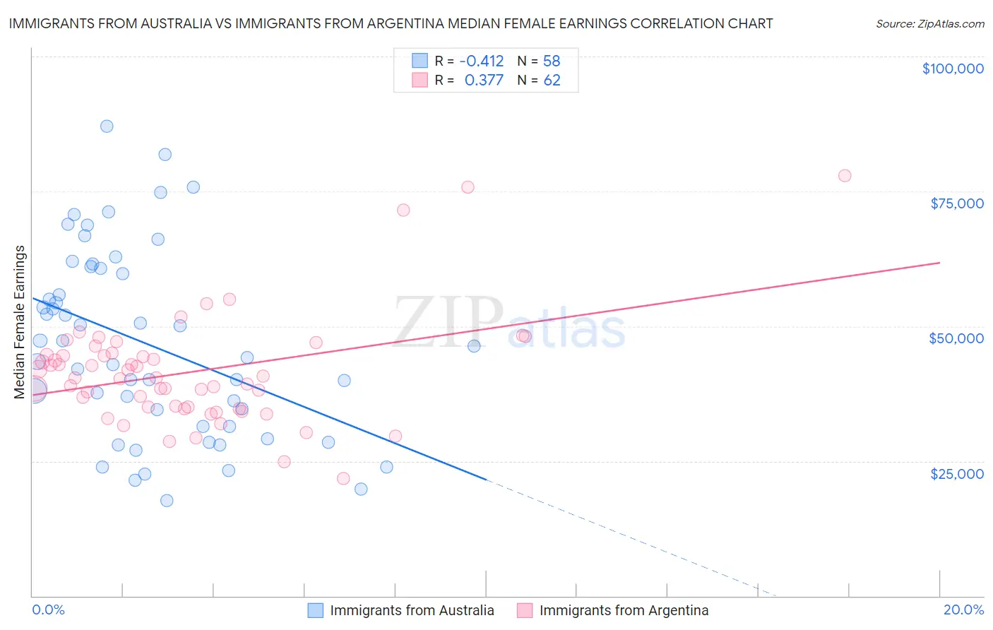 Immigrants from Australia vs Immigrants from Argentina Median Female Earnings