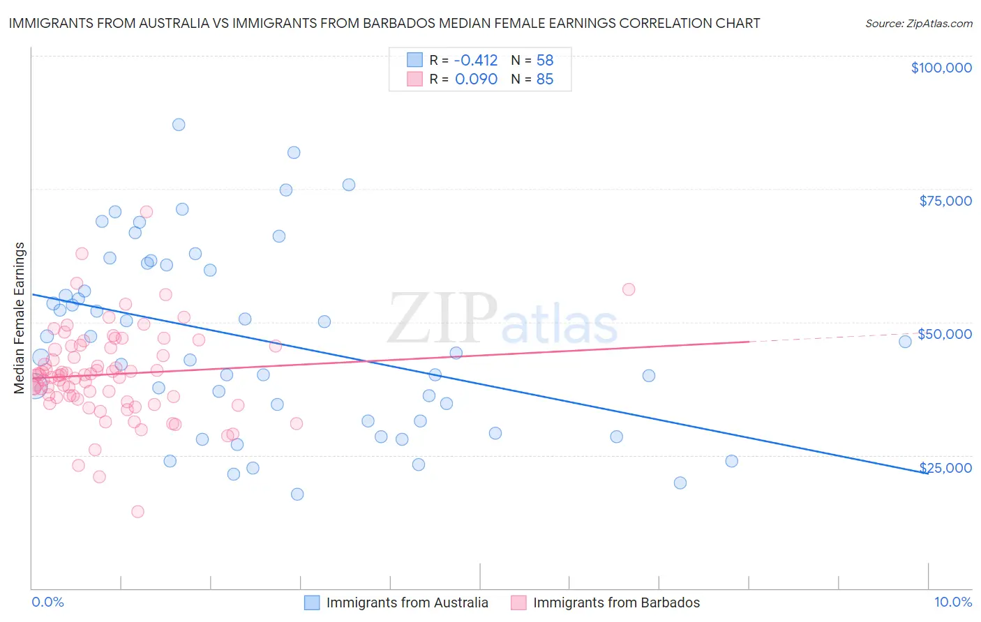 Immigrants from Australia vs Immigrants from Barbados Median Female Earnings