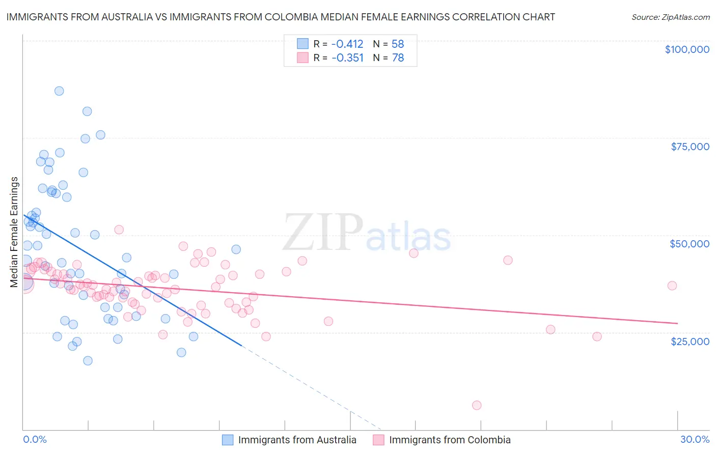 Immigrants from Australia vs Immigrants from Colombia Median Female Earnings