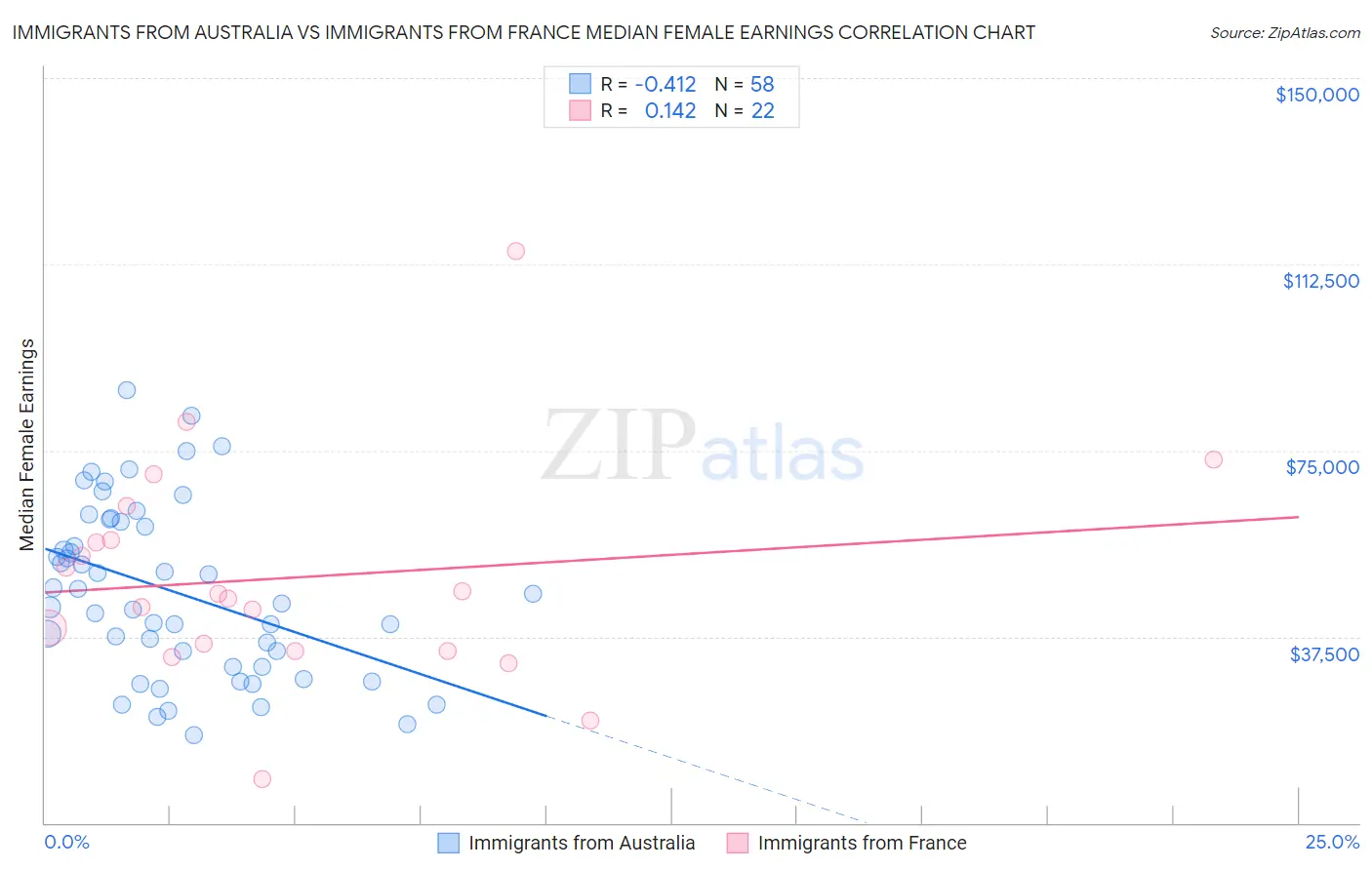 Immigrants from Australia vs Immigrants from France Median Female Earnings