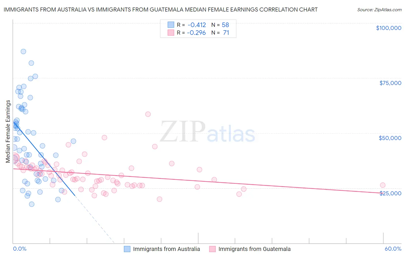 Immigrants from Australia vs Immigrants from Guatemala Median Female Earnings