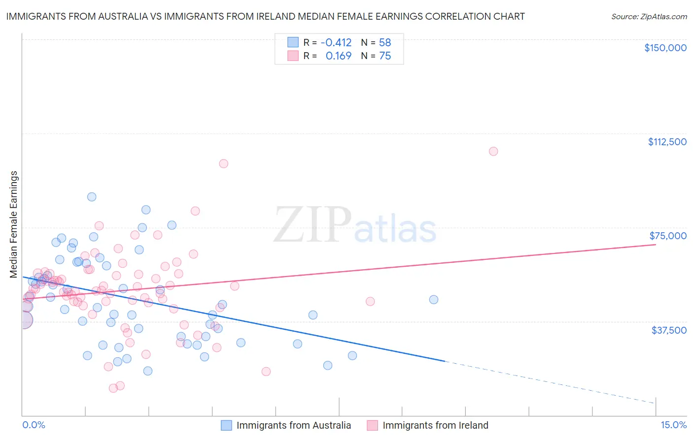 Immigrants from Australia vs Immigrants from Ireland Median Female Earnings