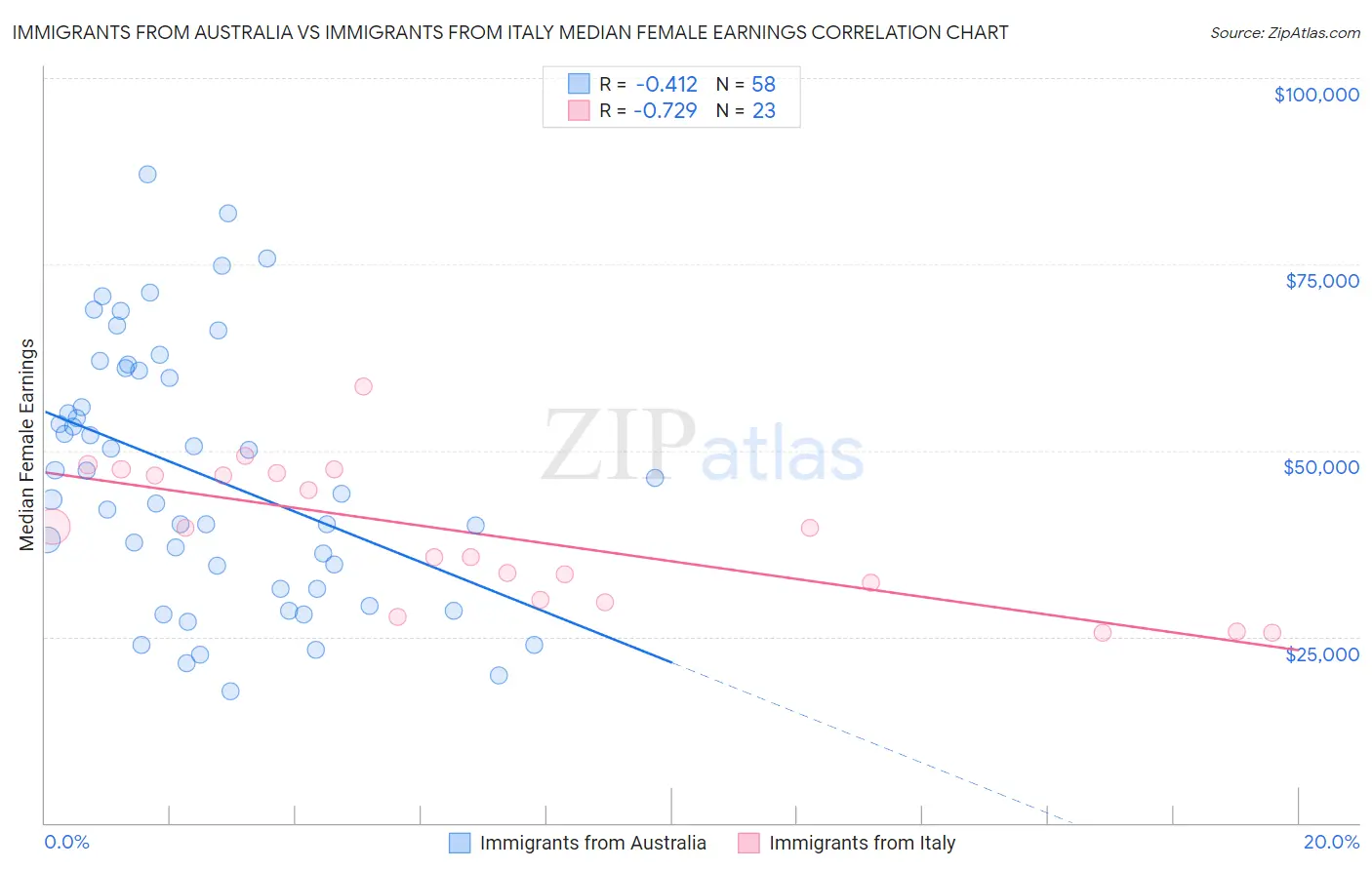 Immigrants from Australia vs Immigrants from Italy Median Female Earnings