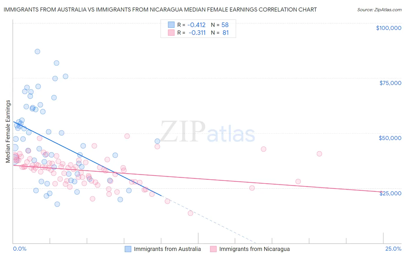 Immigrants from Australia vs Immigrants from Nicaragua Median Female Earnings