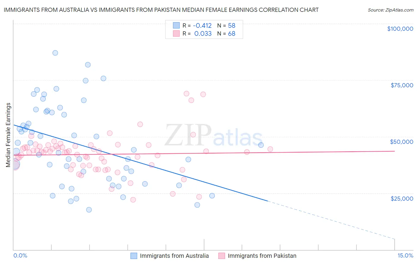 Immigrants from Australia vs Immigrants from Pakistan Median Female Earnings