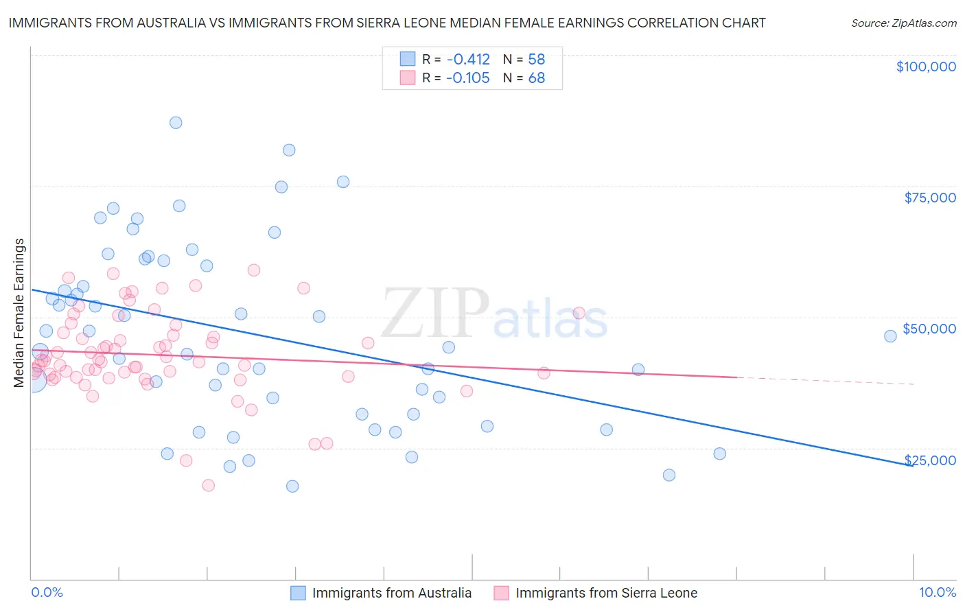 Immigrants from Australia vs Immigrants from Sierra Leone Median Female Earnings