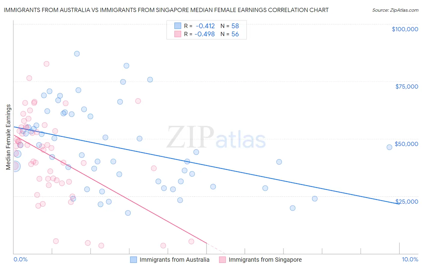 Immigrants from Australia vs Immigrants from Singapore Median Female Earnings