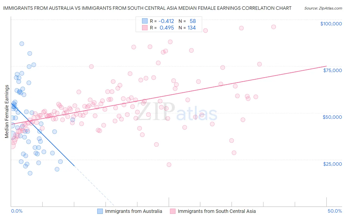 Immigrants from Australia vs Immigrants from South Central Asia Median Female Earnings