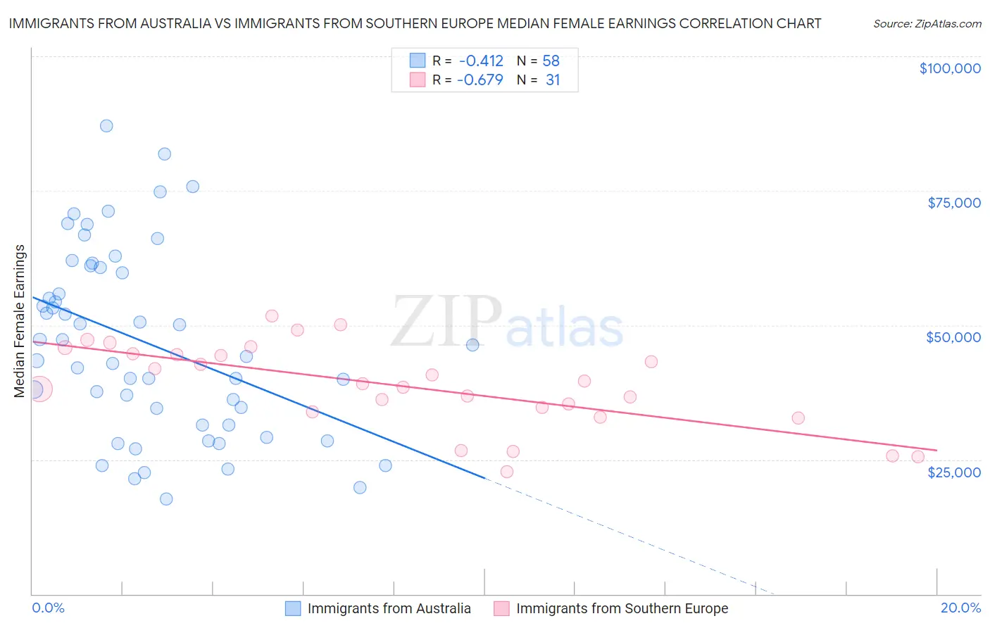 Immigrants from Australia vs Immigrants from Southern Europe Median Female Earnings