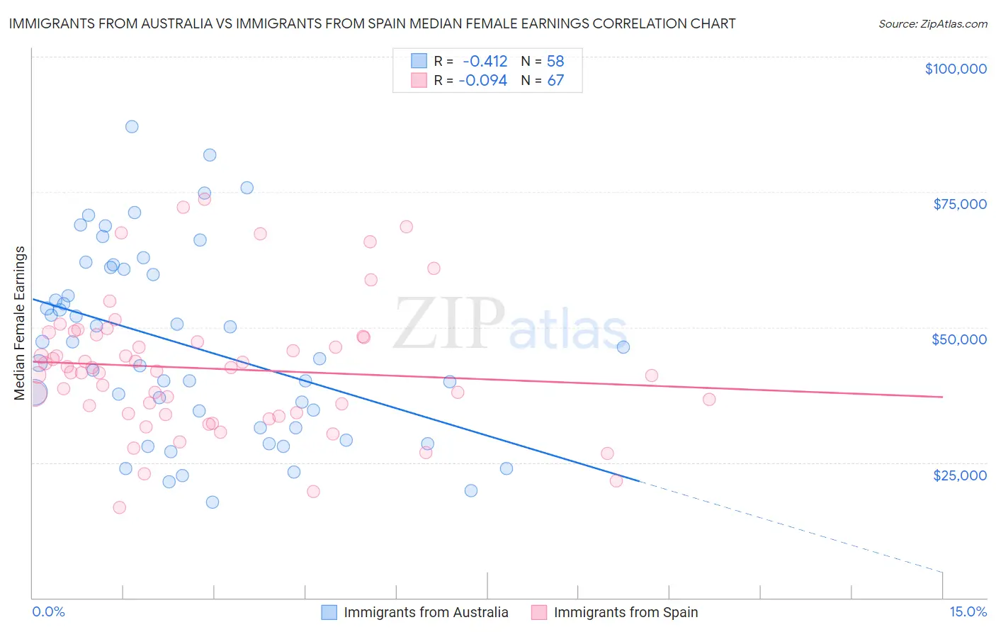 Immigrants from Australia vs Immigrants from Spain Median Female Earnings