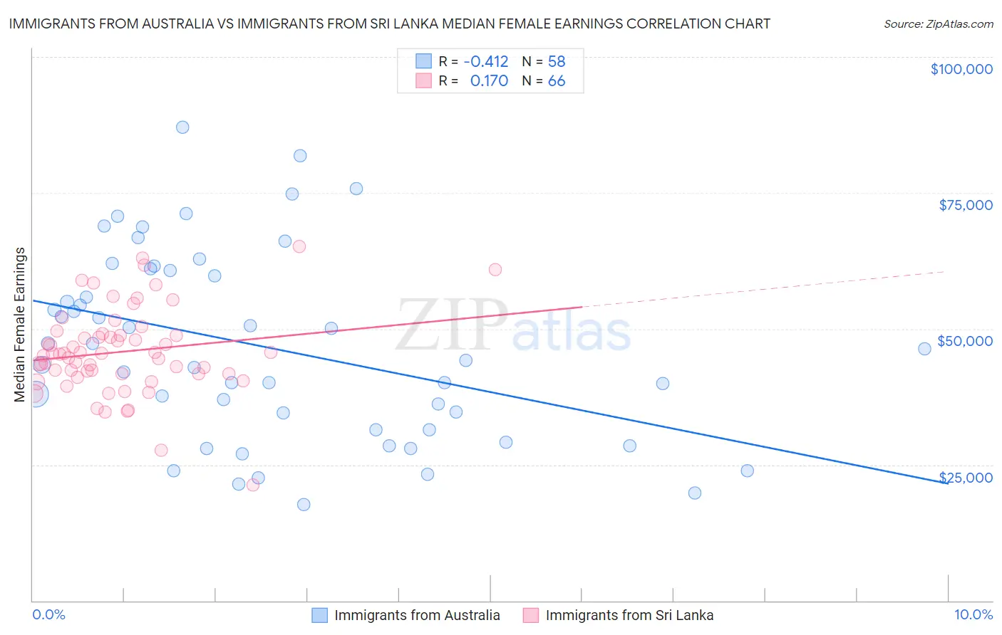 Immigrants from Australia vs Immigrants from Sri Lanka Median Female Earnings
