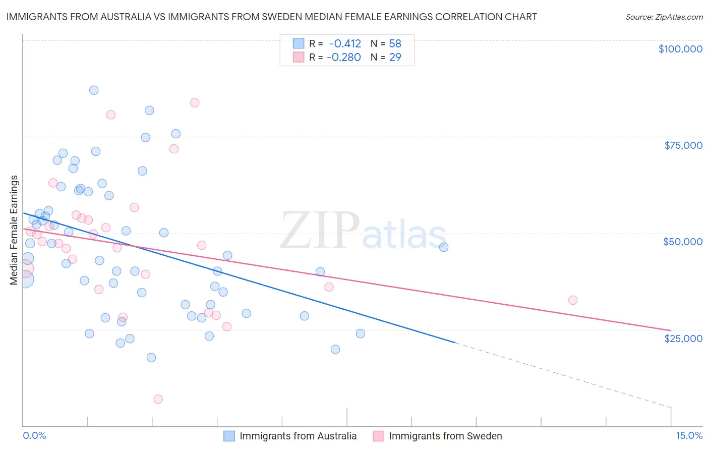 Immigrants from Australia vs Immigrants from Sweden Median Female Earnings