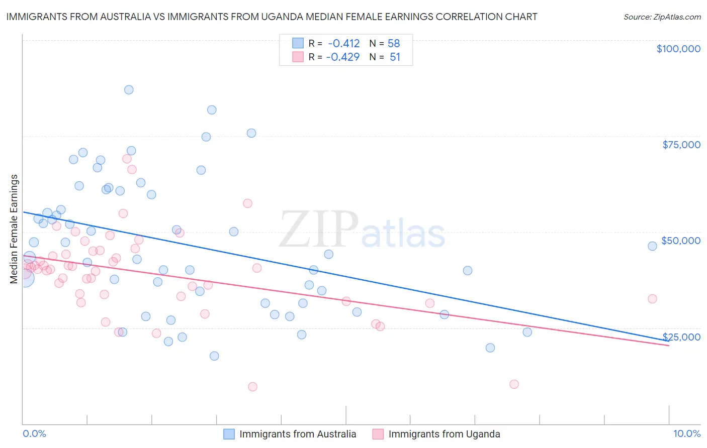 Immigrants from Australia vs Immigrants from Uganda Median Female Earnings