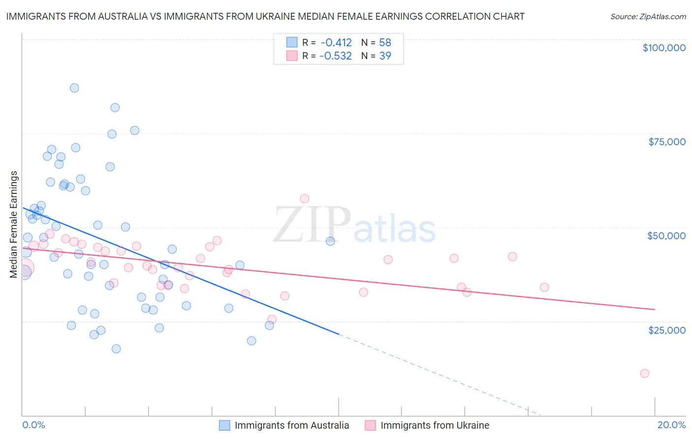 Immigrants from Australia vs Immigrants from Ukraine Median Female Earnings
