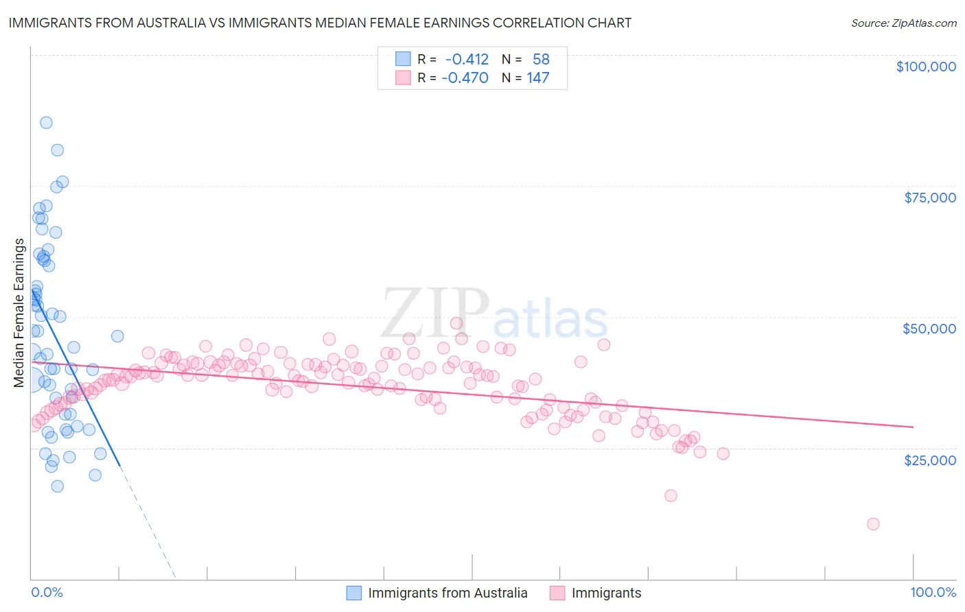 Immigrants from Australia vs Immigrants Median Female Earnings