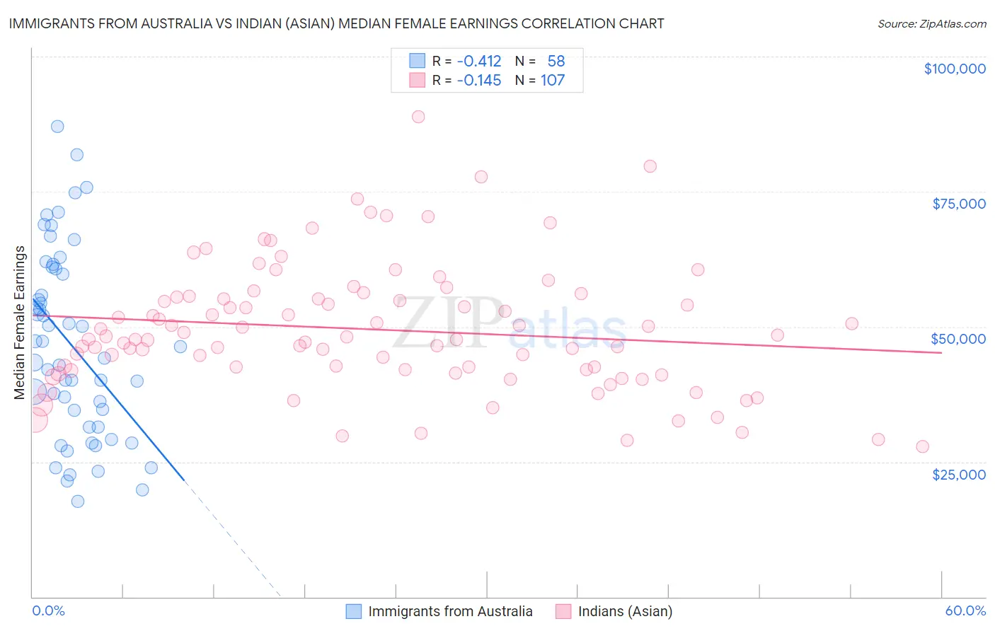 Immigrants from Australia vs Indian (Asian) Median Female Earnings