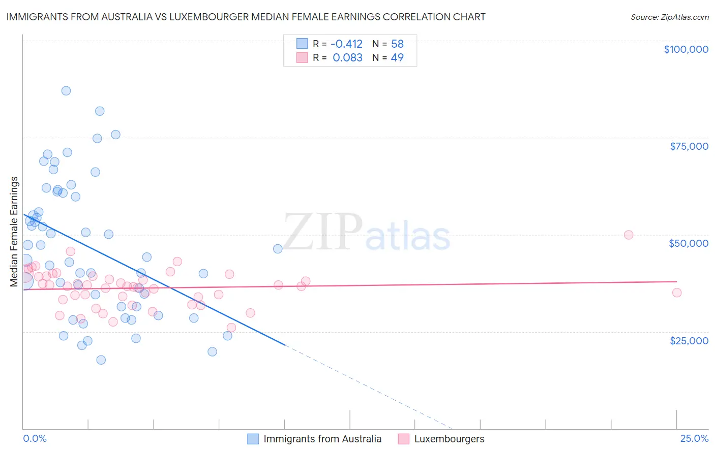 Immigrants from Australia vs Luxembourger Median Female Earnings