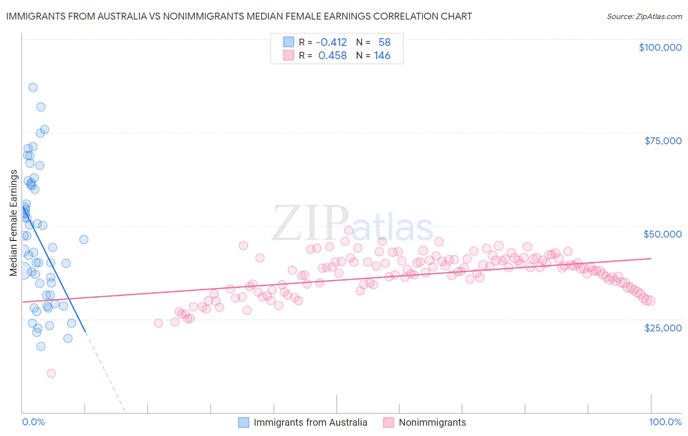 Immigrants from Australia vs Nonimmigrants Median Female Earnings