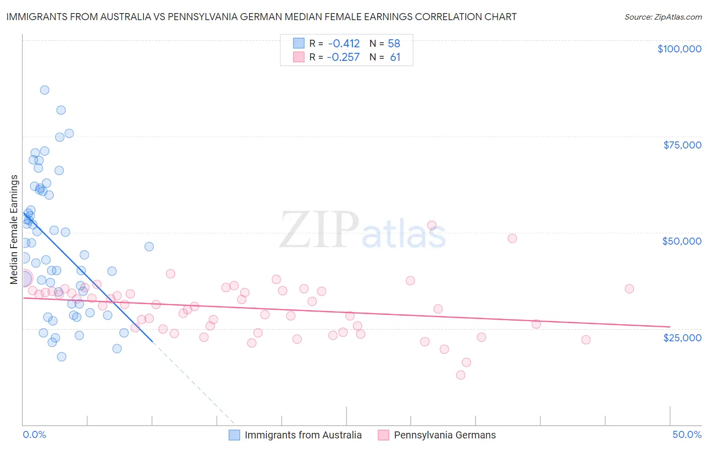 Immigrants from Australia vs Pennsylvania German Median Female Earnings