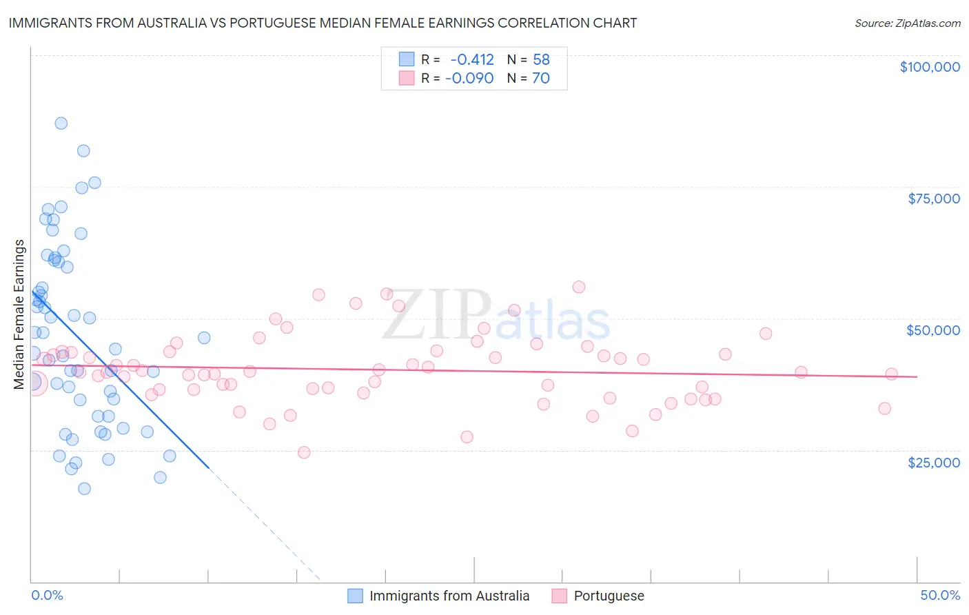 Immigrants from Australia vs Portuguese Median Female Earnings
