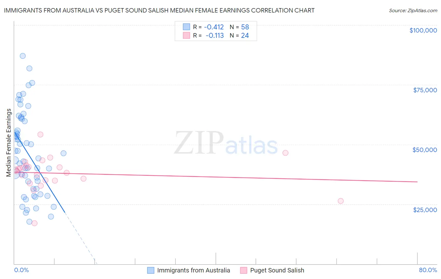 Immigrants from Australia vs Puget Sound Salish Median Female Earnings