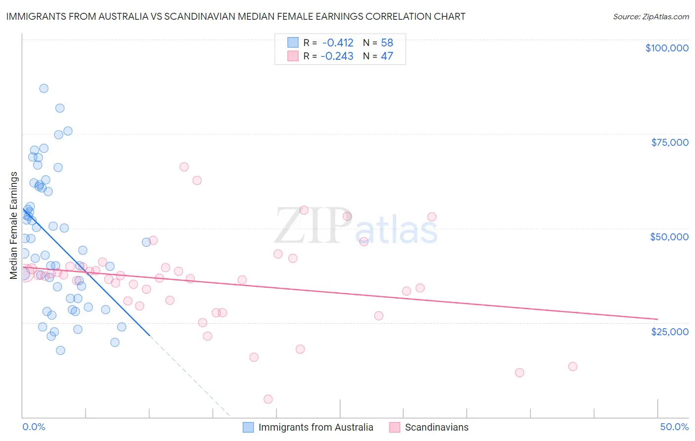 Immigrants from Australia vs Scandinavian Median Female Earnings