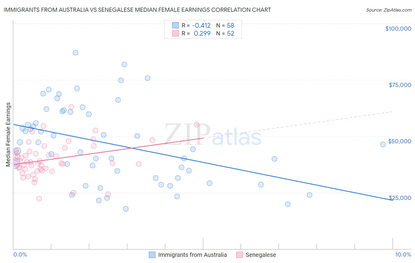 Immigrants from Australia vs Senegalese Median Female Earnings