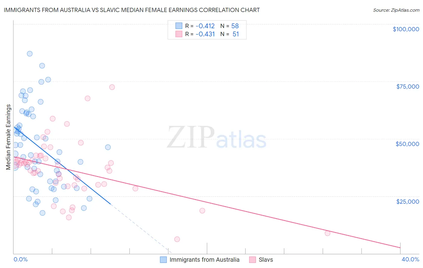 Immigrants from Australia vs Slavic Median Female Earnings