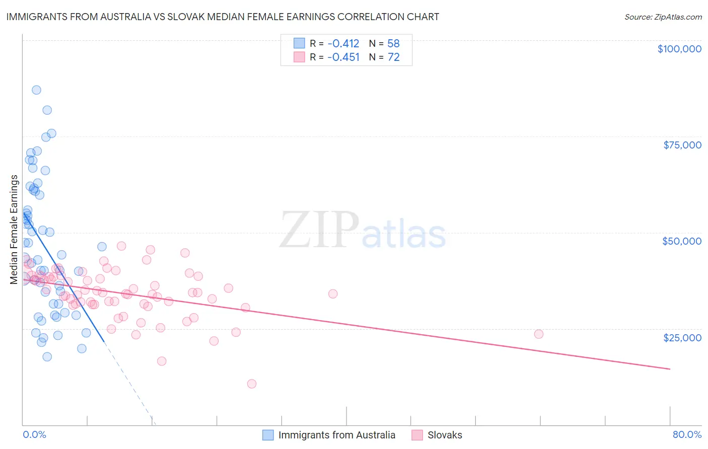 Immigrants from Australia vs Slovak Median Female Earnings