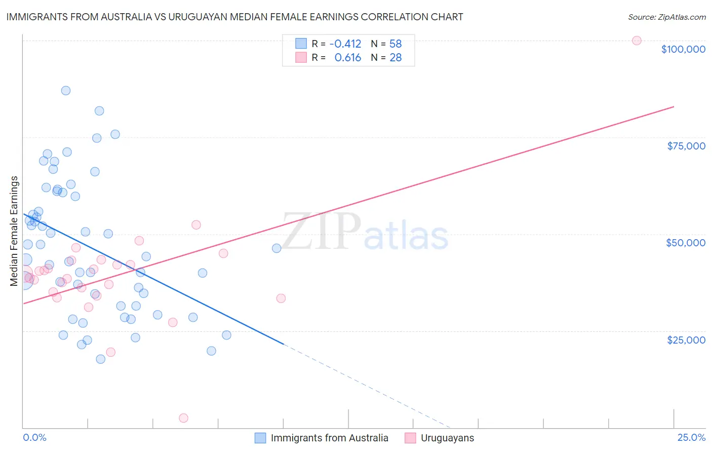 Immigrants from Australia vs Uruguayan Median Female Earnings