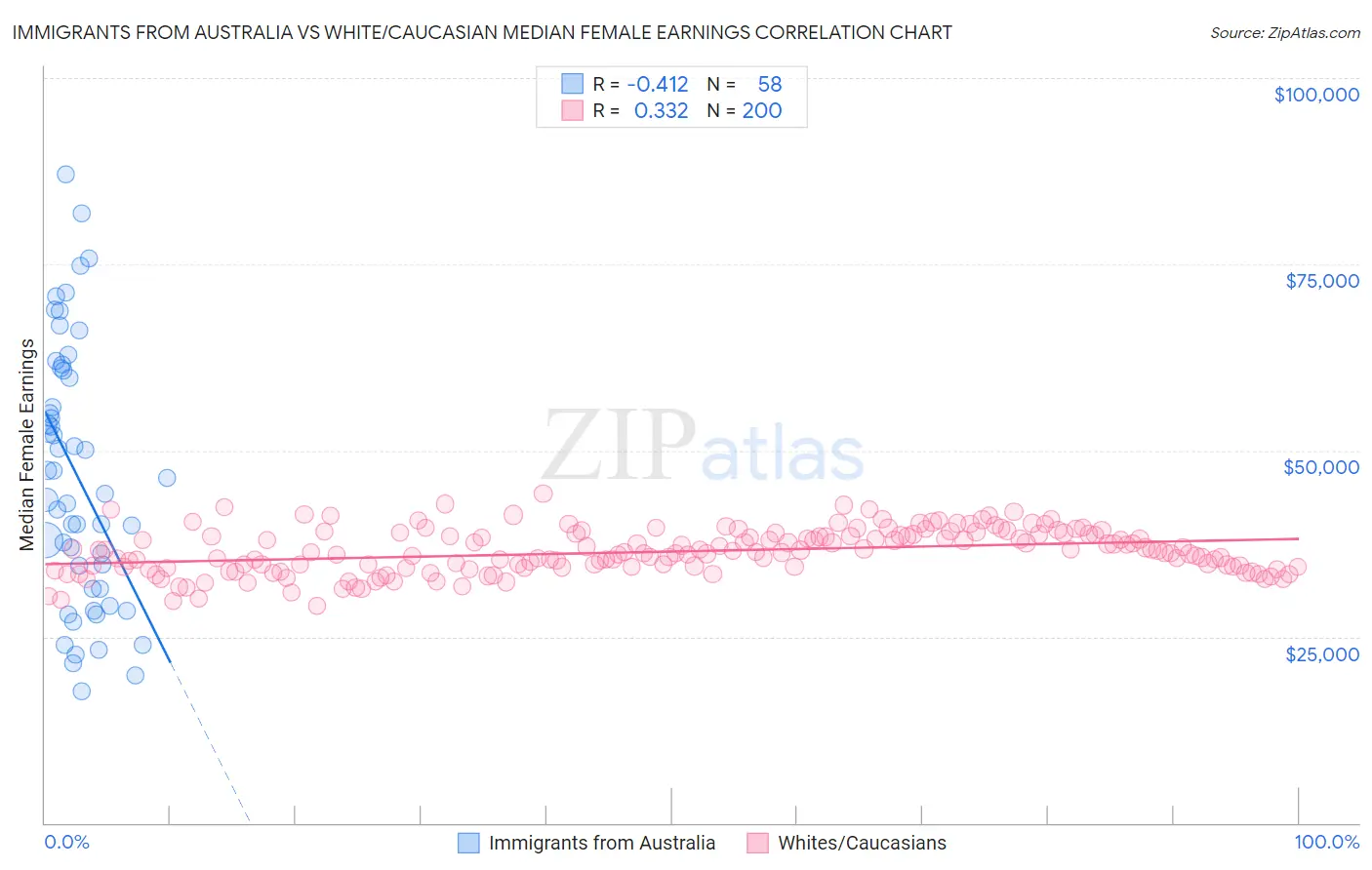 Immigrants from Australia vs White/Caucasian Median Female Earnings