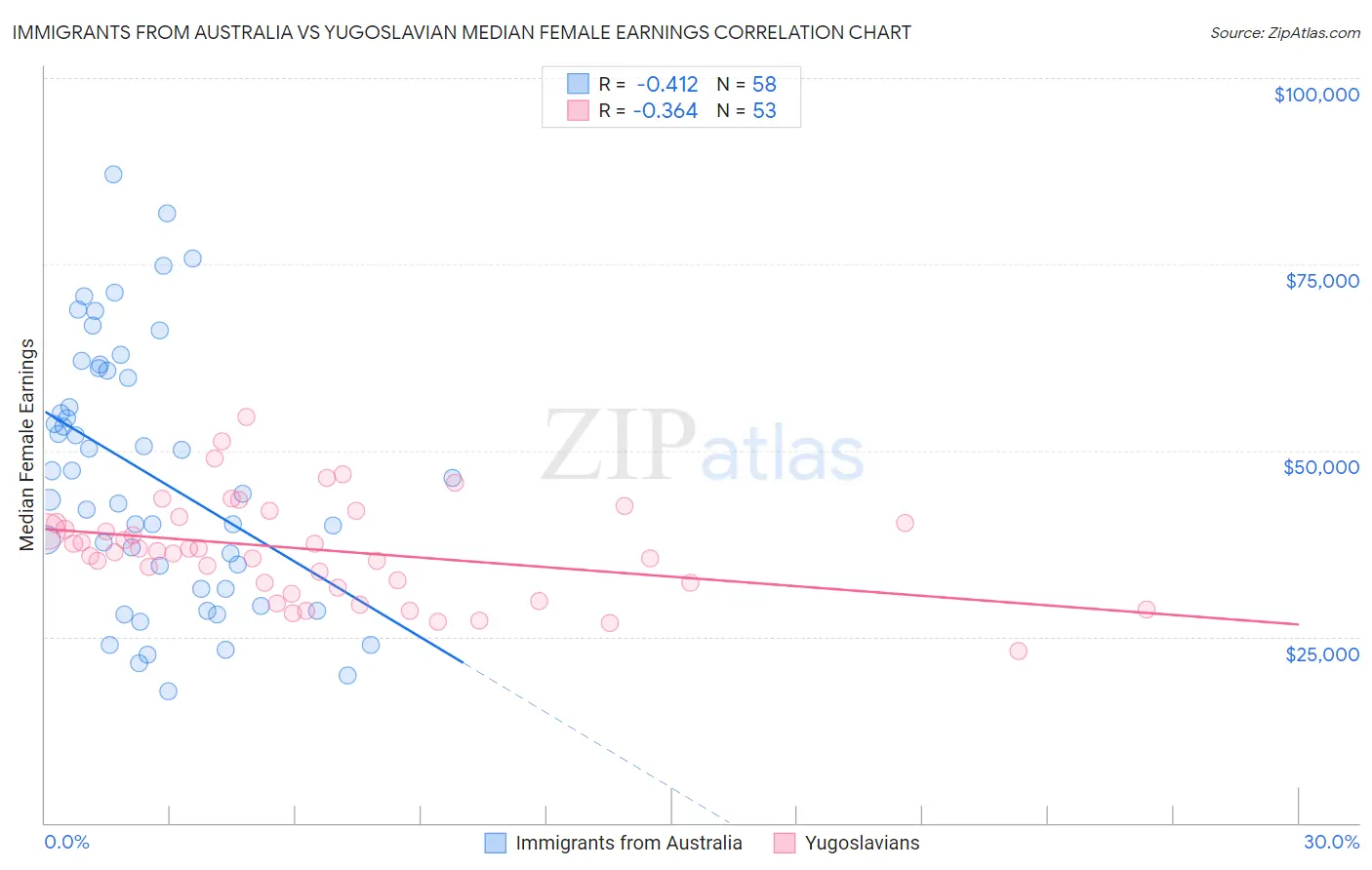Immigrants from Australia vs Yugoslavian Median Female Earnings
