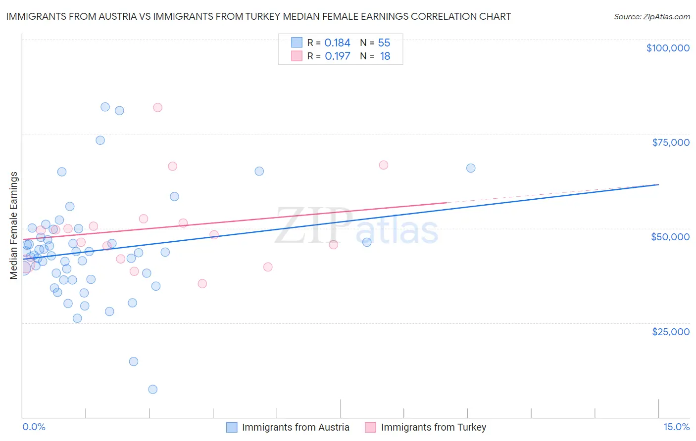 Immigrants from Austria vs Immigrants from Turkey Median Female Earnings