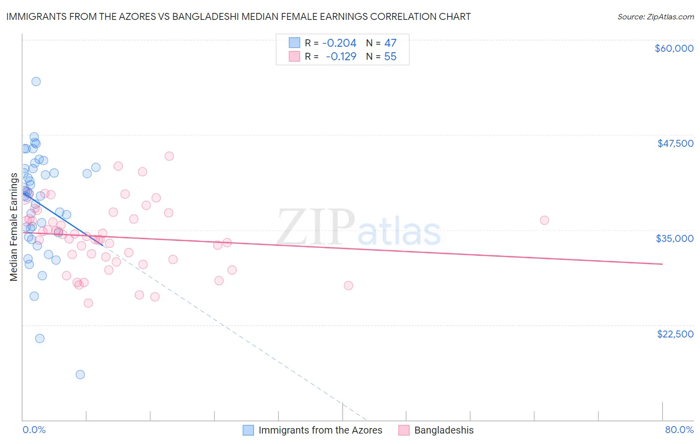 Immigrants from the Azores vs Bangladeshi Median Female Earnings