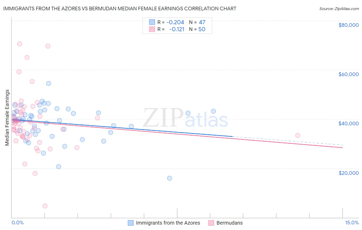 Immigrants from the Azores vs Bermudan Median Female Earnings