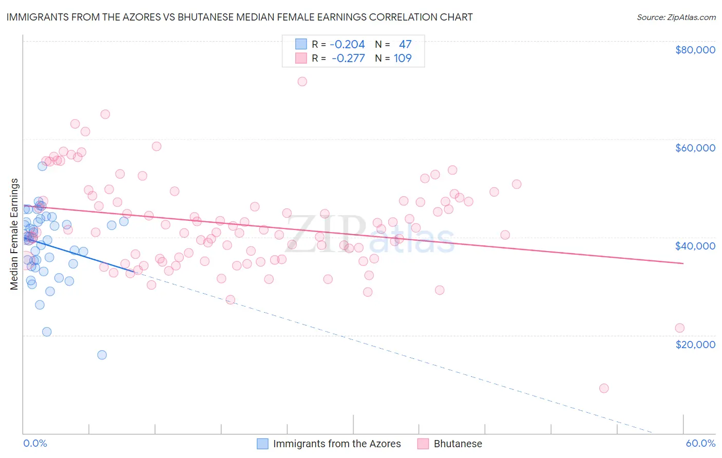Immigrants from the Azores vs Bhutanese Median Female Earnings