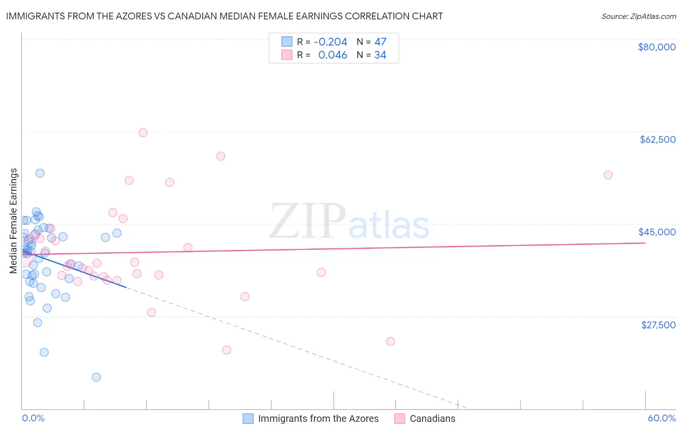 Immigrants from the Azores vs Canadian Median Female Earnings