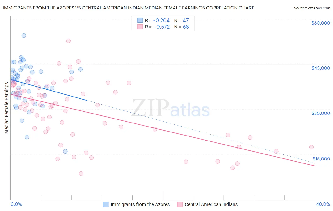 Immigrants from the Azores vs Central American Indian Median Female Earnings