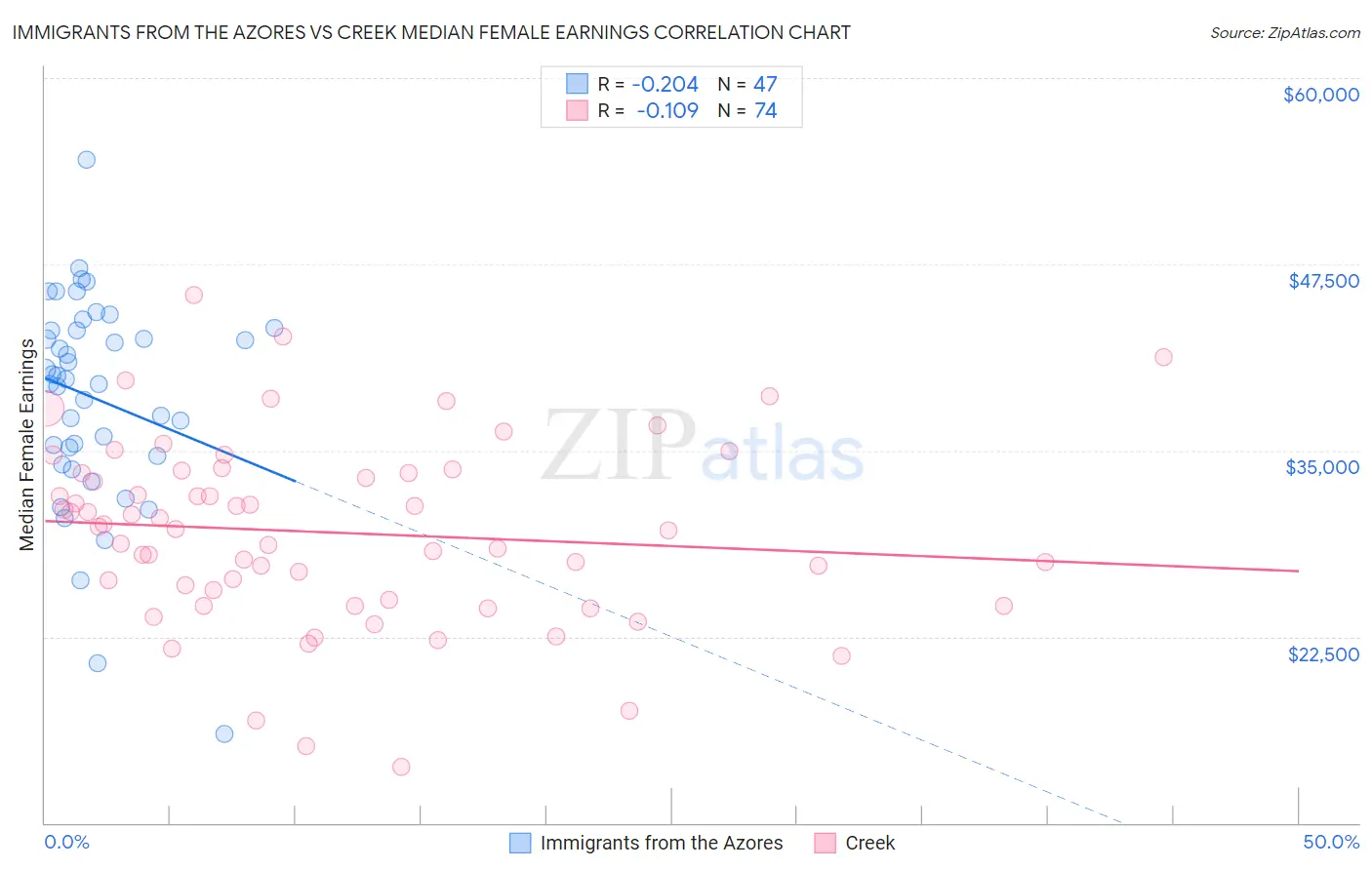 Immigrants from the Azores vs Creek Median Female Earnings