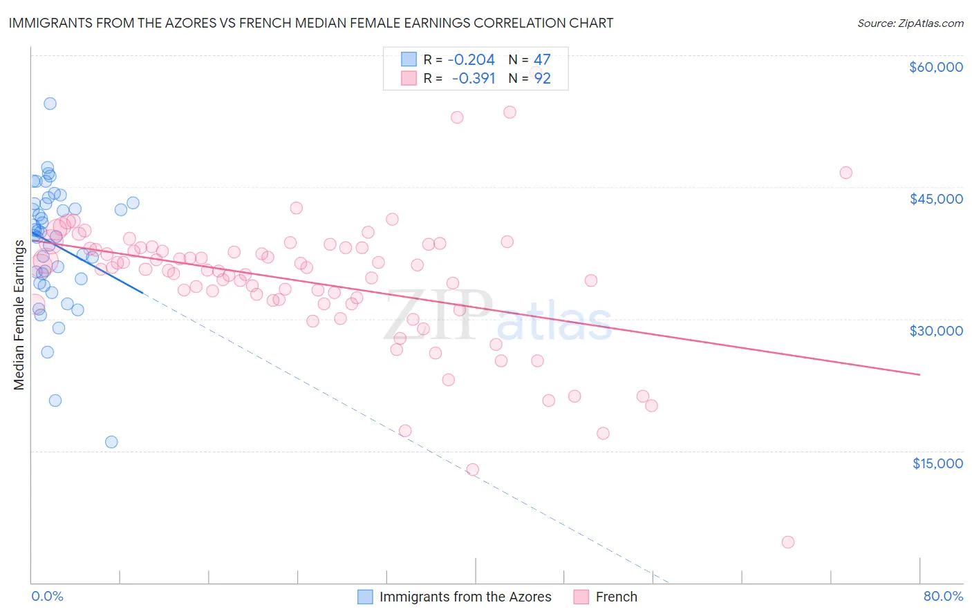 Immigrants from the Azores vs French Median Female Earnings