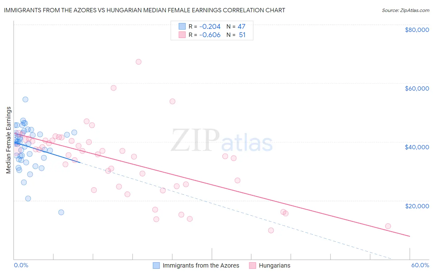 Immigrants from the Azores vs Hungarian Median Female Earnings