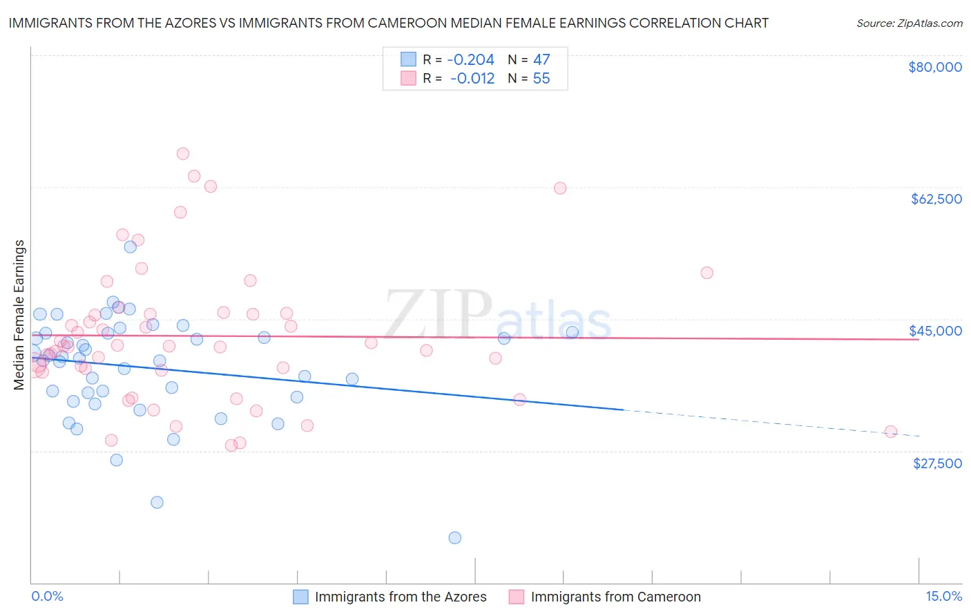 Immigrants from the Azores vs Immigrants from Cameroon Median Female Earnings