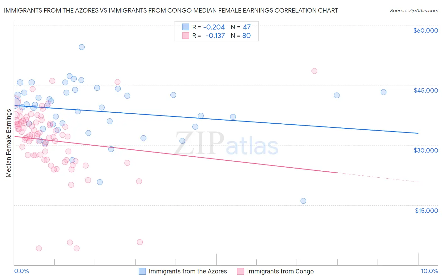 Immigrants from the Azores vs Immigrants from Congo Median Female Earnings