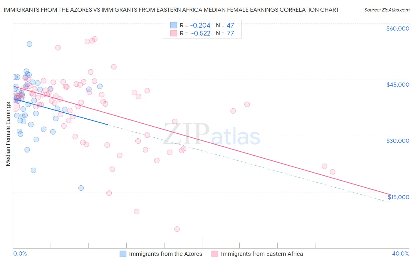 Immigrants from the Azores vs Immigrants from Eastern Africa Median Female Earnings