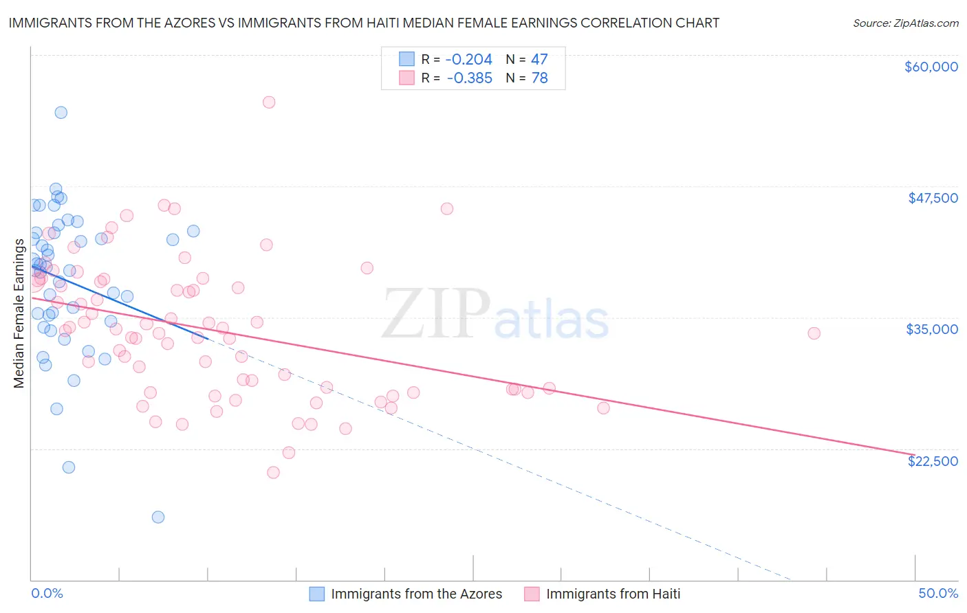 Immigrants from the Azores vs Immigrants from Haiti Median Female Earnings