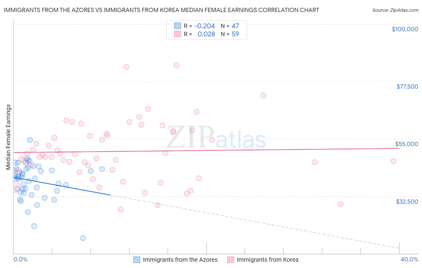 Immigrants from the Azores vs Immigrants from Korea Median Female Earnings