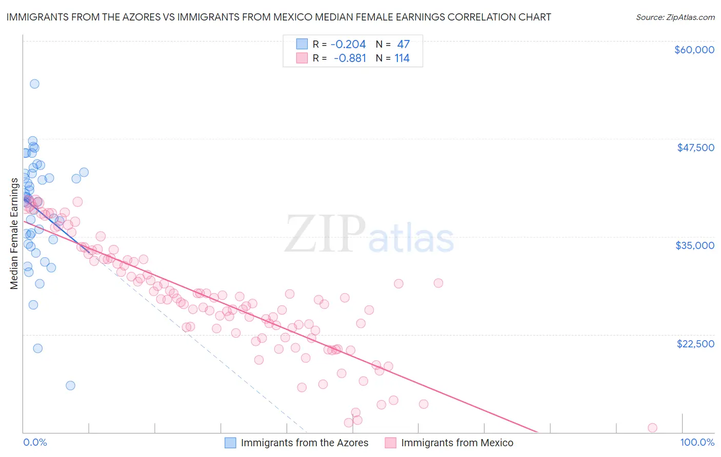 Immigrants from the Azores vs Immigrants from Mexico Median Female Earnings