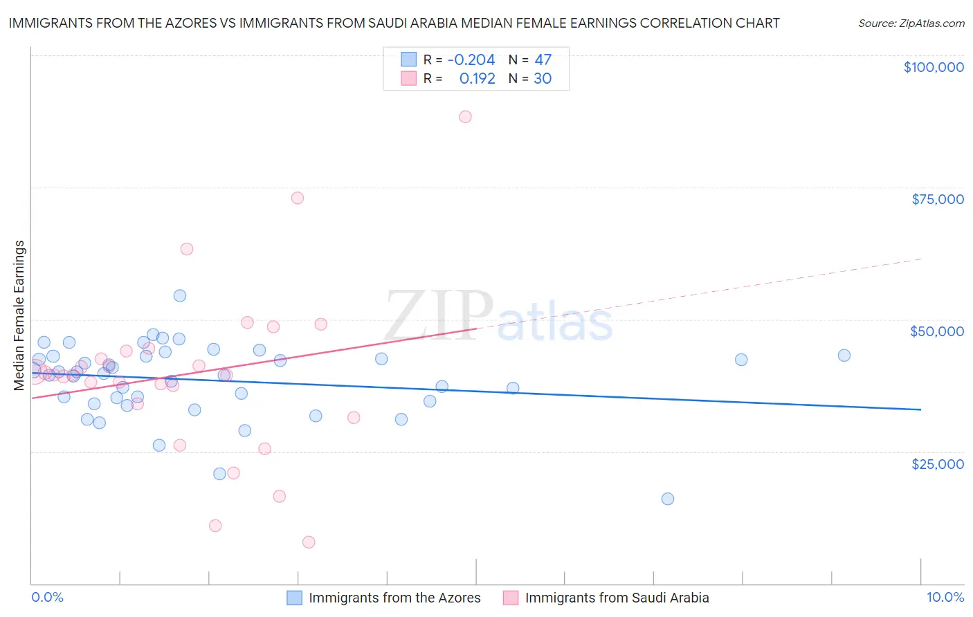 Immigrants from the Azores vs Immigrants from Saudi Arabia Median Female Earnings